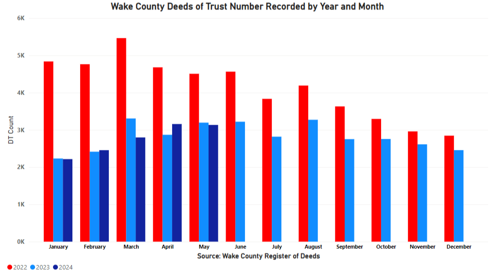 May 2024's Median Price of Wake County Real Estate decreased by 4,750